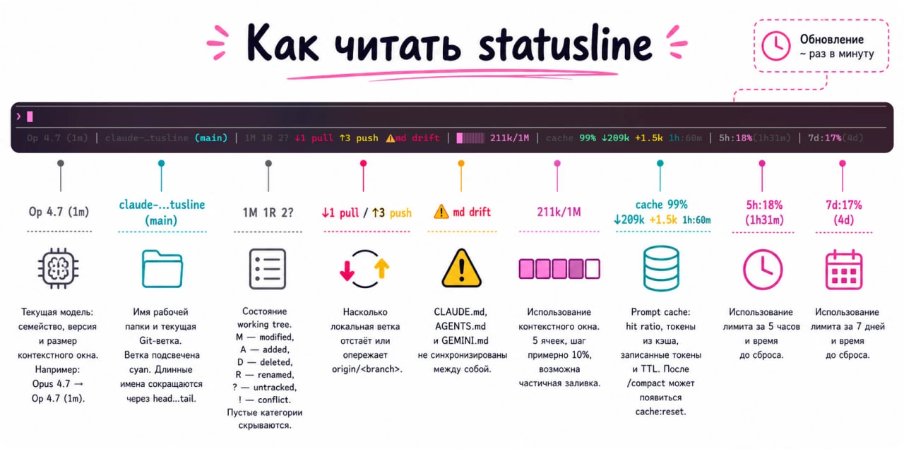 Инфографика «Как читать statusline»: каждый сегмент строки с расшифровкой — модель, папка и ветка, состояние репозитория, ahead/behind, drift между MD-файлами, контекстное окно, prompt cache и лимиты 5h и 7d