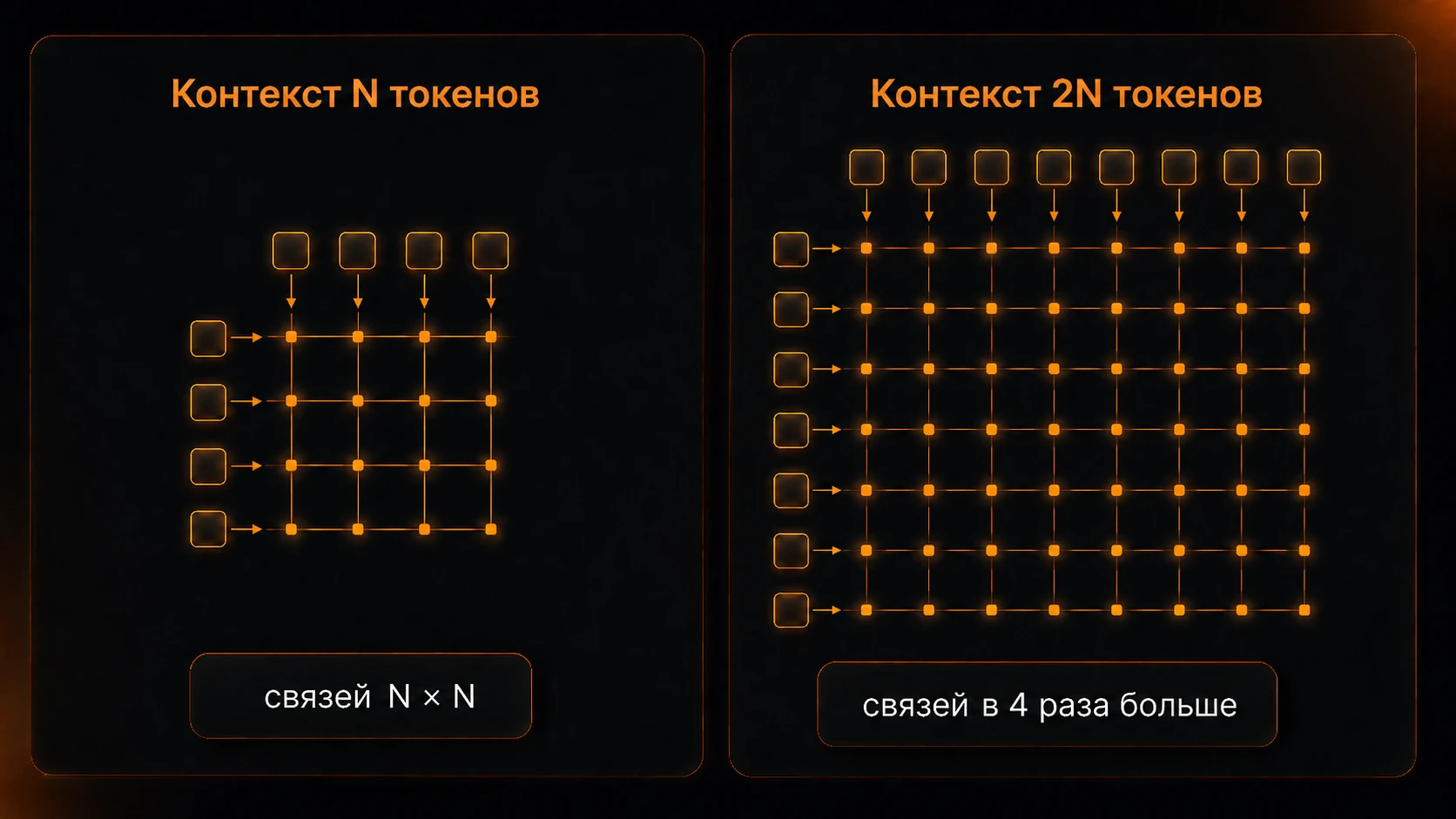 Две сетки связей токен-с-токеном: при контексте N связей N×N, при удвоении до 2N сетка вырастает вчетверо — квадратичный рост attention
