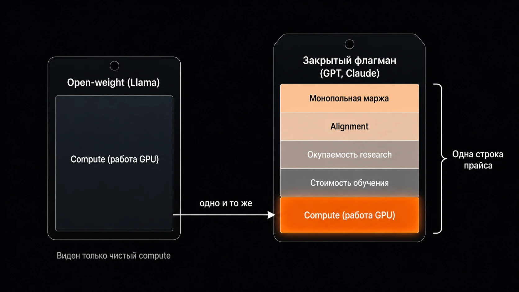 Сравнение цены: у open-weight Llama виден только блок compute, а в одну строку прайса закрытого флагмана упакованы compute, стоимость обучения, окупаемость research, alignment и монопольная маржа