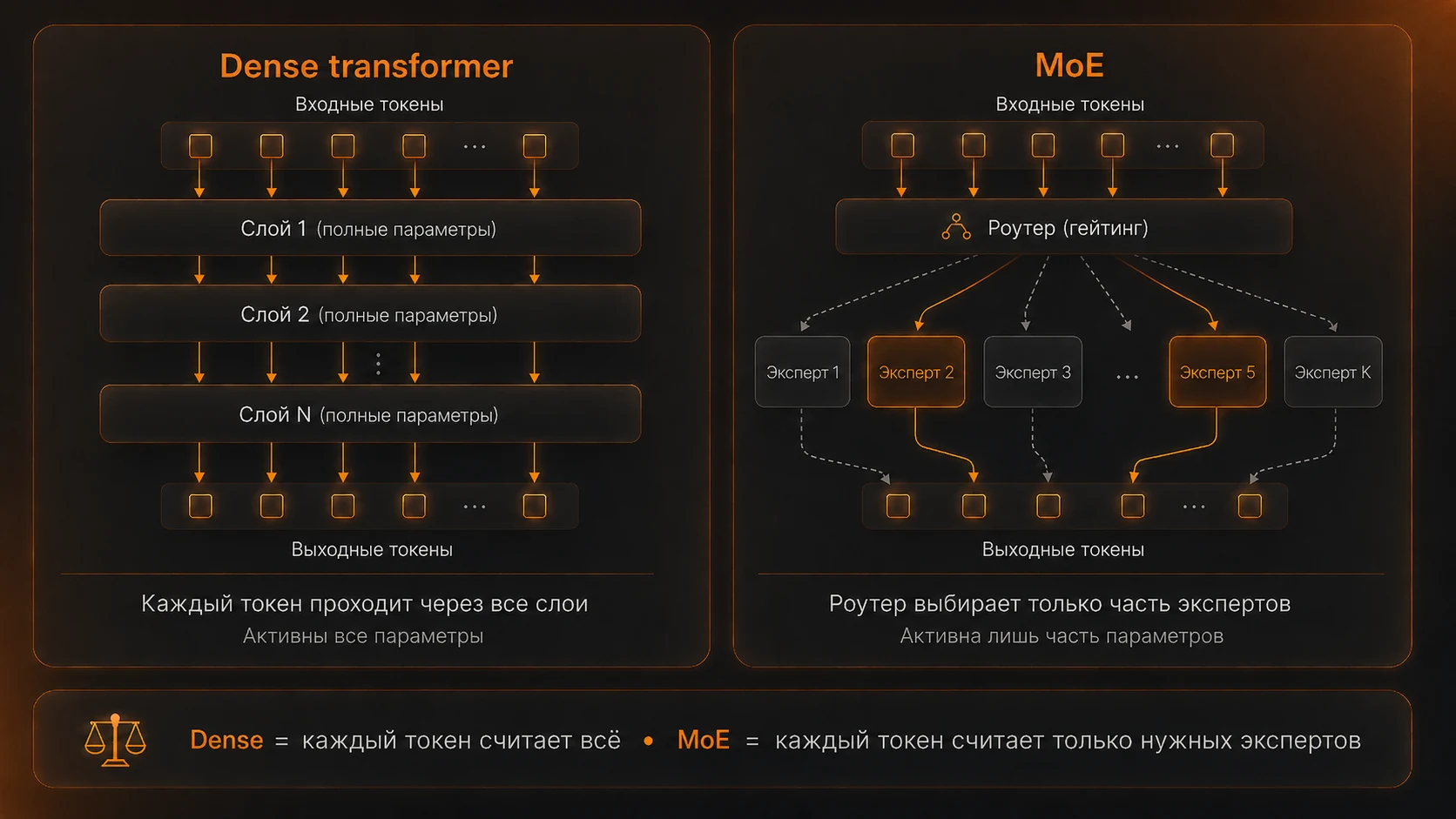 Схема-сравнение двух архитектур: слева DENSE transformer, где входные токены проходят через все слои с полными параметрами; справа MoE, где роутер-гейтинг направляет каждый токен только к части экспертов и активна лишь часть параметров