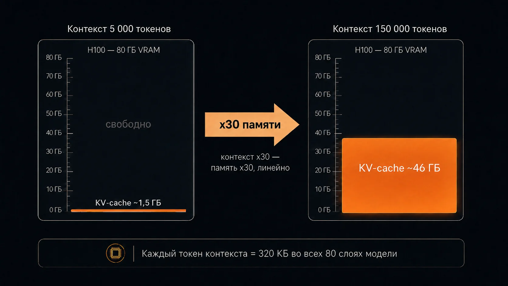 Два бака видеопамяти H100 по 80 ГБ: контекст на 5000 токенов заполняет KV-cache всего на 1,5 ГБ, контекст на 150000 токенов — на 46 ГБ; рост памяти линейный, ×30 по длине контекста