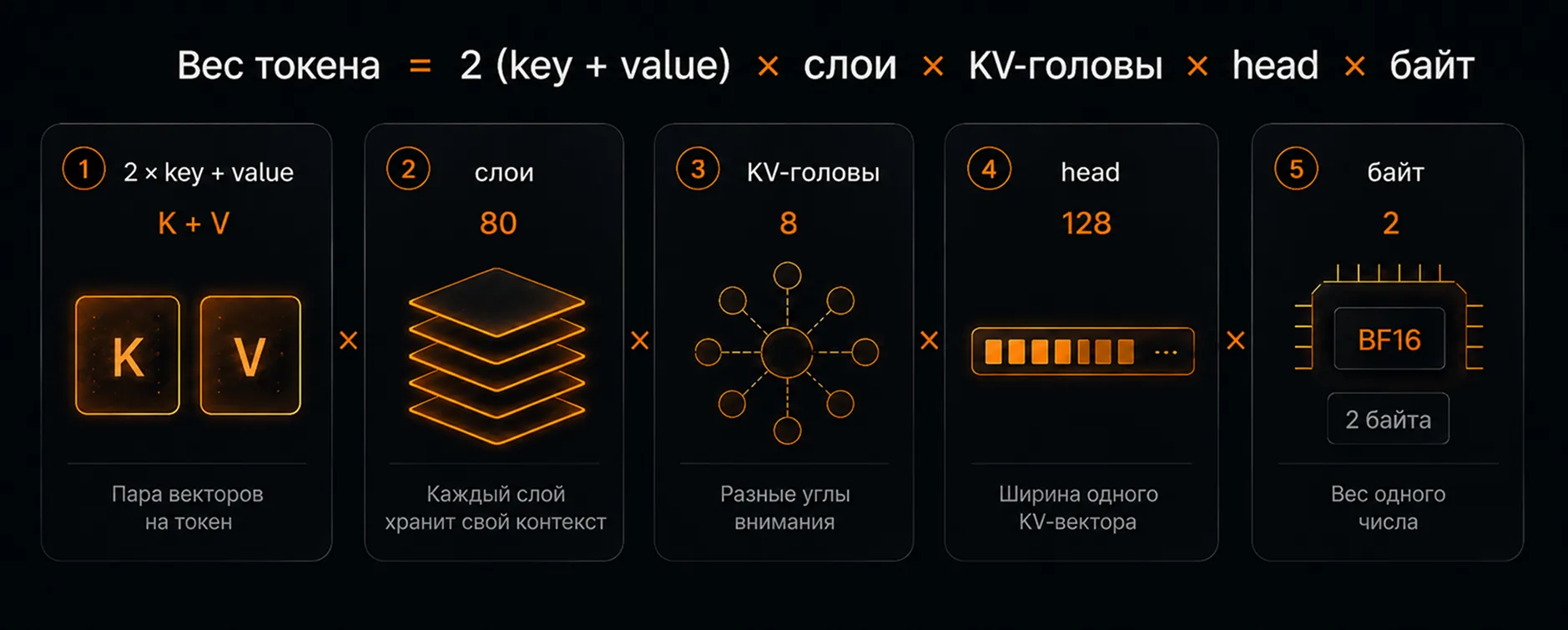Формула веса одного токена в KV-cache как произведение пяти множителей: 2 (key + value) × слои × KV-головы × head × байт. На карточках подставлены числа для Llama 3.1 70B: 2, 80, 8, 128, 2