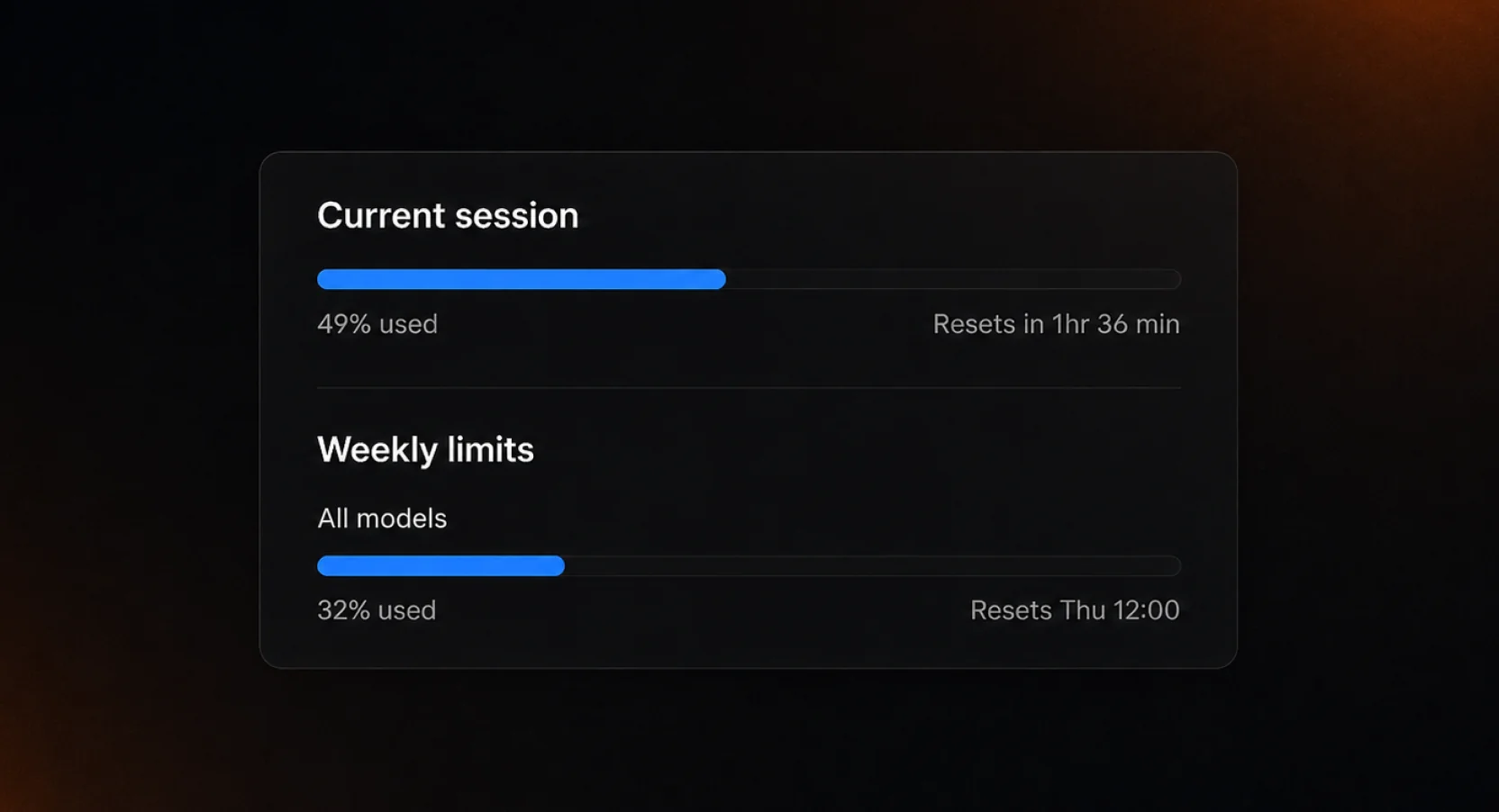 Индикатор лимитов: прогресс-бар Current session (49% used, Resets in 1hr 36 min) и Weekly limits для All models (32% used, Resets Thu 12:00) на тёмном фоне