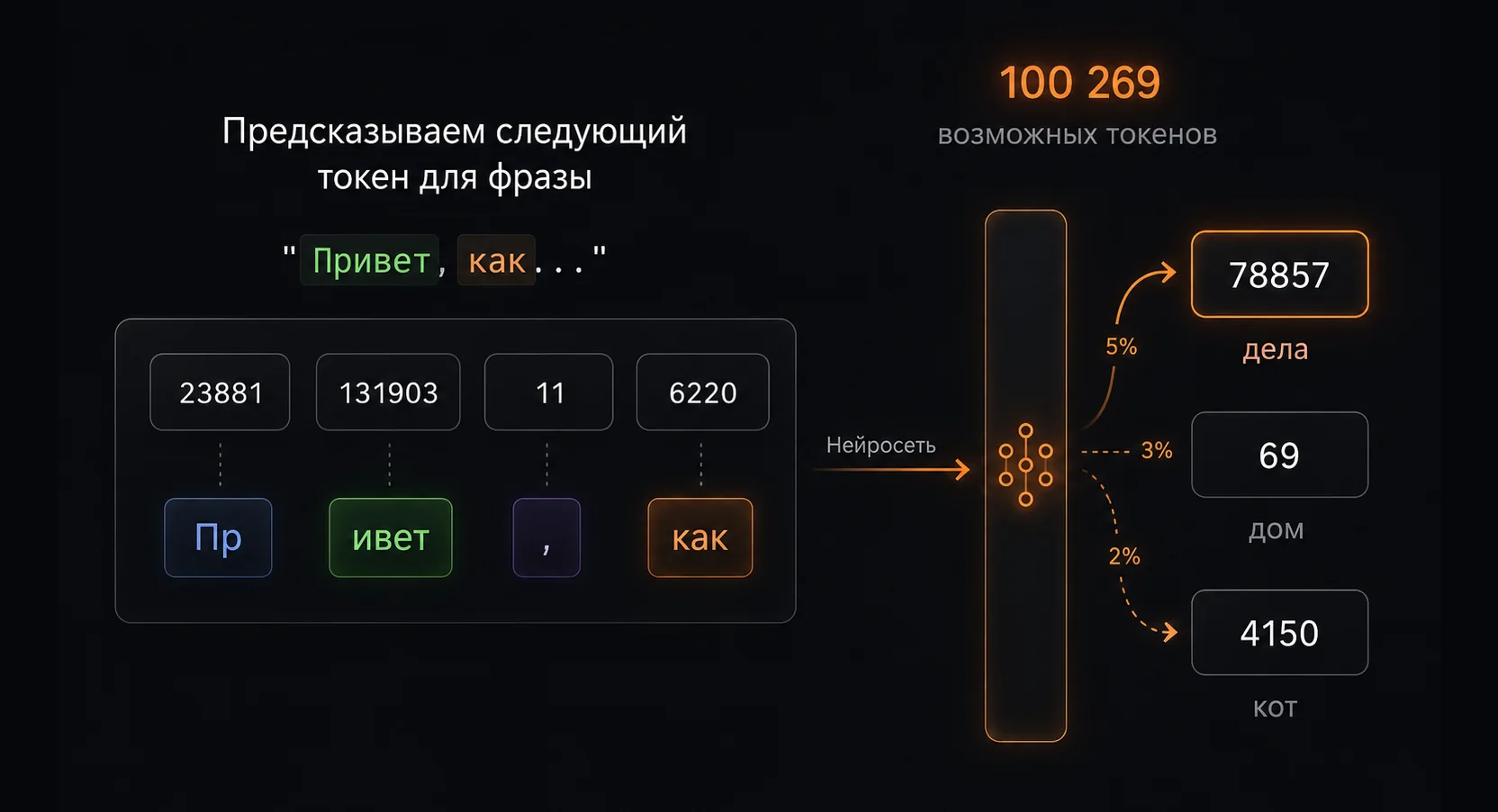 Схема предсказания следующего токена: фраза «Привет, как...» разбита на четыре токена с числовыми ID (23881, 131903, 11, 6220), подаётся в нейросеть, на выходе — распределение вероятностей по 100 269 возможным следующим токенам с топ-3 кандидатами: дела (5%), дом (3%), кот (2%)