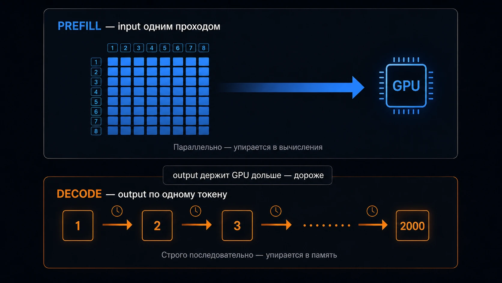Сравнение двух фаз: prefill обрабатывает все input-токены одним параллельным проходом в GPU, decode генерирует output строго по одному токену в цепочке