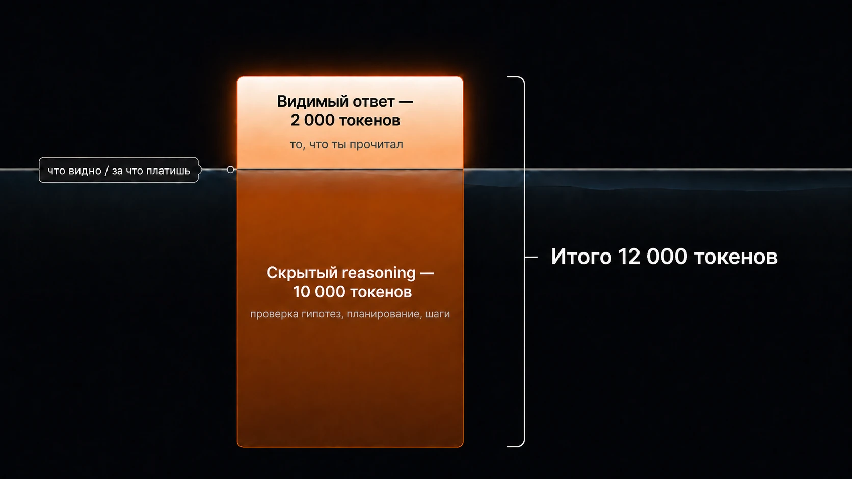 Айсберг output: над водой малый видимый ответ на 2000 токенов, под водой крупный скрытый reasoning на 10000 токенов, в счёте — 12000 токенов
