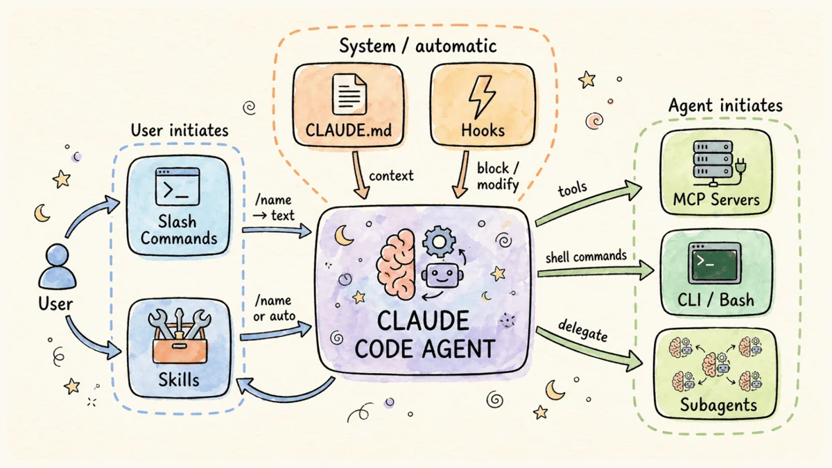 Claude Code как агент: CLAUDE.md, хуки, Skills, MCP, субагенты