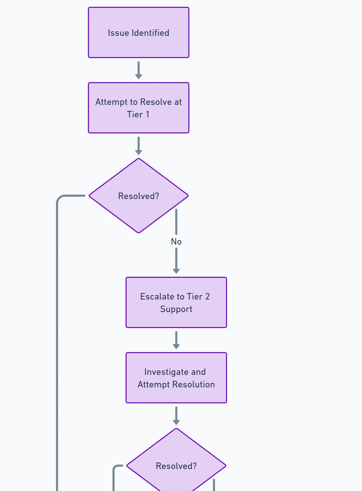 Show escalation process flowchart