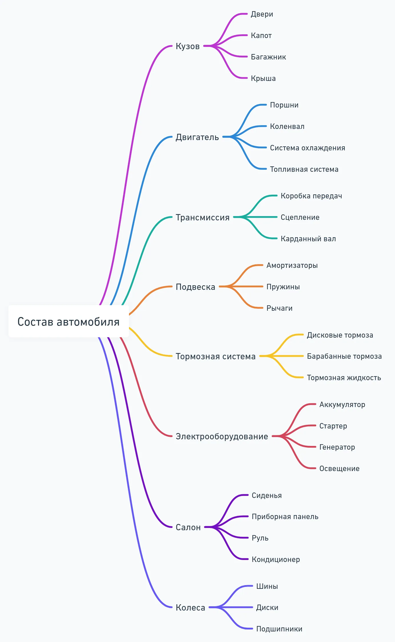 Сделай Mind Map из чего машина состоит