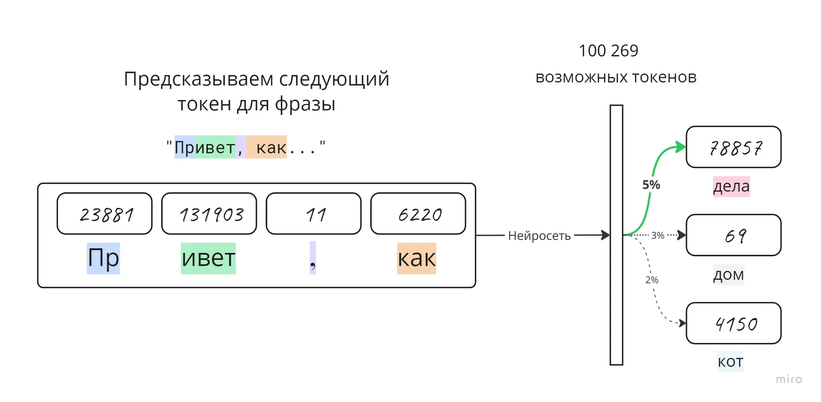 Поиграться с тем, как работают токены можно тут https://tiktokenizer.vercel.app/