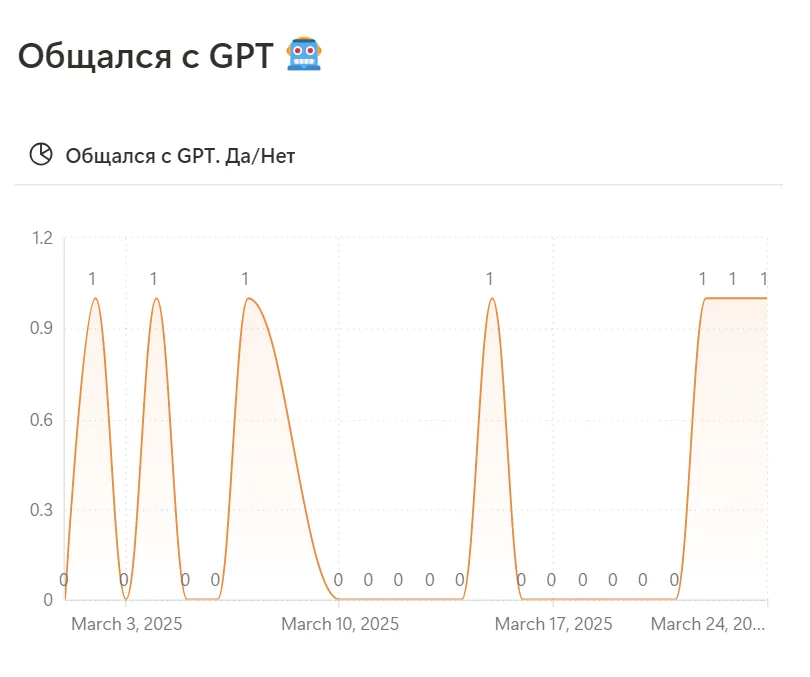 Некоторым своим знакомым я делаю трекер, в котором они отмечают привычку общаться с GPT
